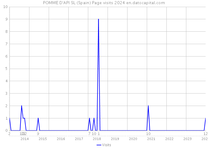 POMME D'API SL (Spain) Page visits 2024 