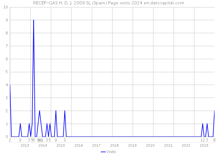 RECEP-GAS H. D. J. 2009 SL (Spain) Page visits 2024 