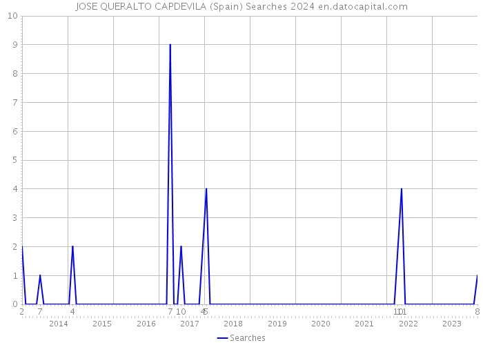 JOSE QUERALTO CAPDEVILA (Spain) Searches 2024 