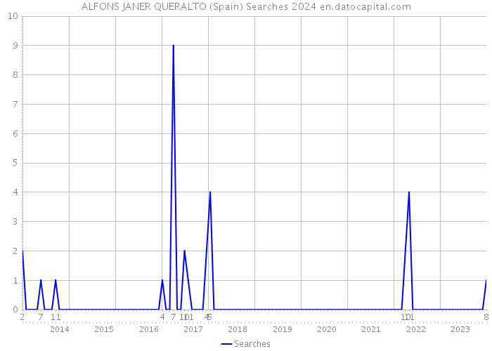 ALFONS JANER QUERALTO (Spain) Searches 2024 