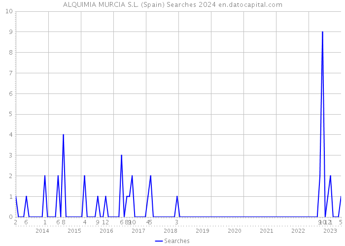 ALQUIMIA MURCIA S.L. (Spain) Searches 2024 
