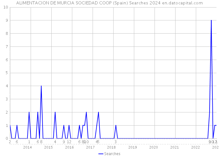 ALIMENTACION DE MURCIA SOCIEDAD COOP (Spain) Searches 2024 