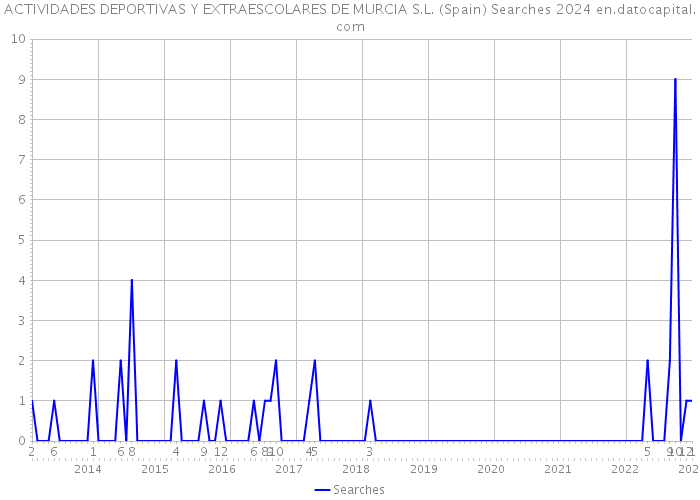 ACTIVIDADES DEPORTIVAS Y EXTRAESCOLARES DE MURCIA S.L. (Spain) Searches 2024 