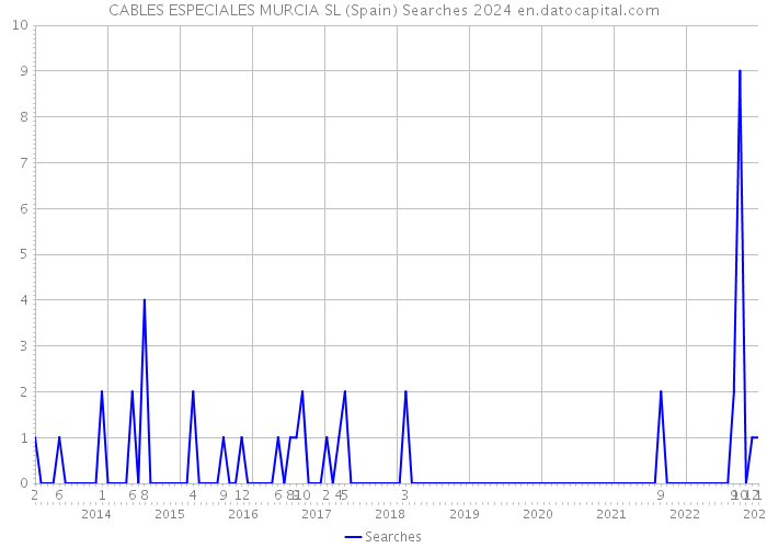 CABLES ESPECIALES MURCIA SL (Spain) Searches 2024 