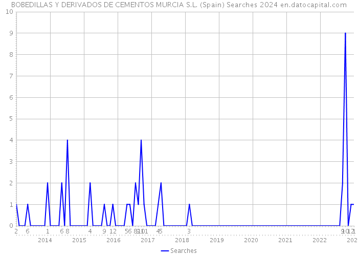 BOBEDILLAS Y DERIVADOS DE CEMENTOS MURCIA S.L. (Spain) Searches 2024 