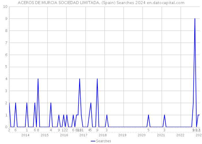 ACEROS DE MURCIA SOCIEDAD LIMITADA. (Spain) Searches 2024 