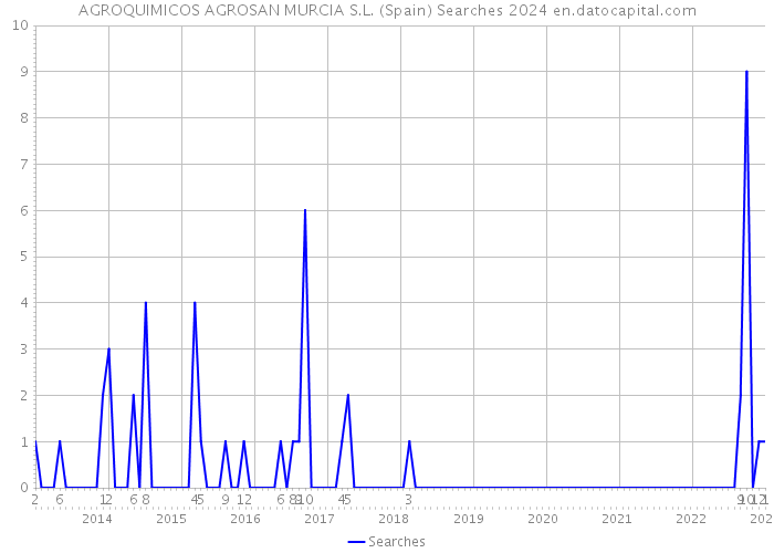 AGROQUIMICOS AGROSAN MURCIA S.L. (Spain) Searches 2024 