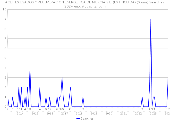 ACEITES USADOS Y RECUPERACION ENERGETICA DE MURCIA S.L. (EXTINGUIDA) (Spain) Searches 2024 