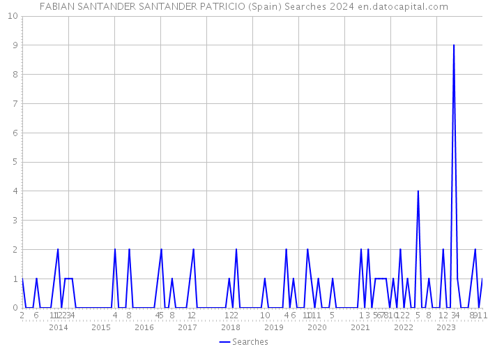 FABIAN SANTANDER SANTANDER PATRICIO (Spain) Searches 2024 