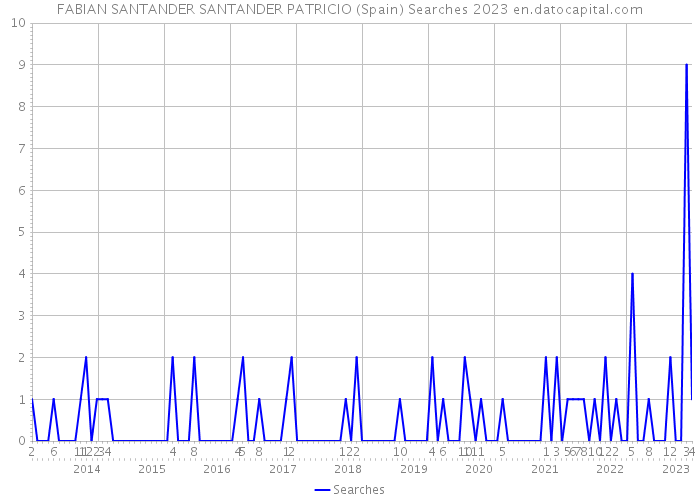 FABIAN SANTANDER SANTANDER PATRICIO (Spain) Searches 2023 