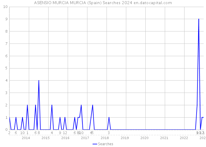 ASENSIO MURCIA MURCIA (Spain) Searches 2024 