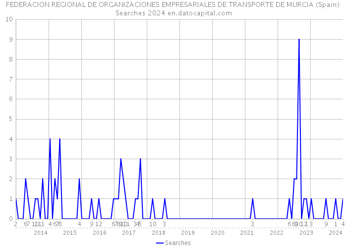 FEDERACION REGIONAL DE ORGANIZACIONES EMPRESARIALES DE TRANSPORTE DE MURCIA (Spain) Searches 2024 