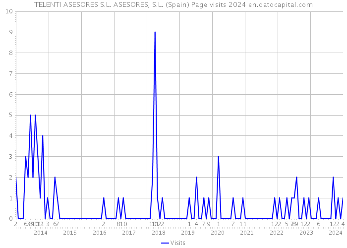 TELENTI ASESORES S.L. ASESORES, S.L. (Spain) Page visits 2024 