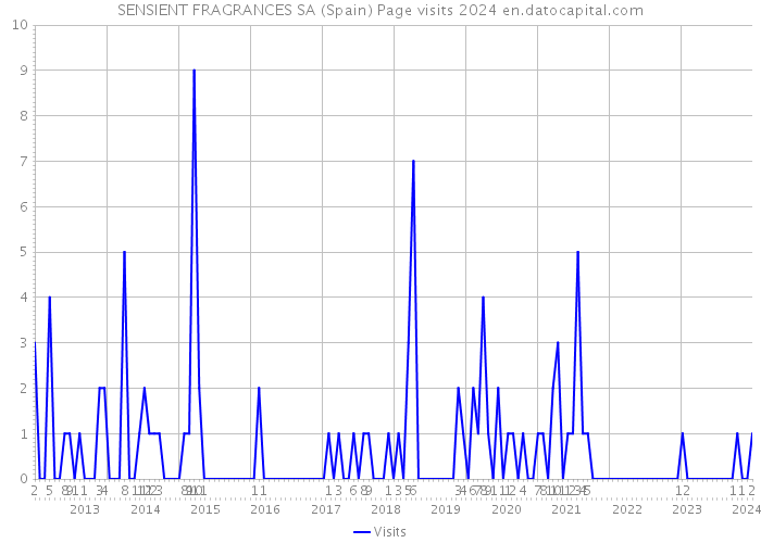 SENSIENT FRAGRANCES SA (Spain) Page visits 2024 