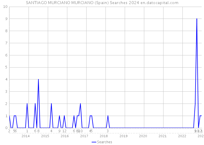 SANTIAGO MURCIANO MURCIANO (Spain) Searches 2024 