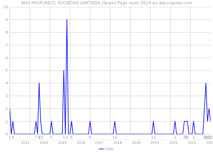 MAS PROFUNDO, SOCIEDAD LIMITADA (Spain) Page visits 2024 