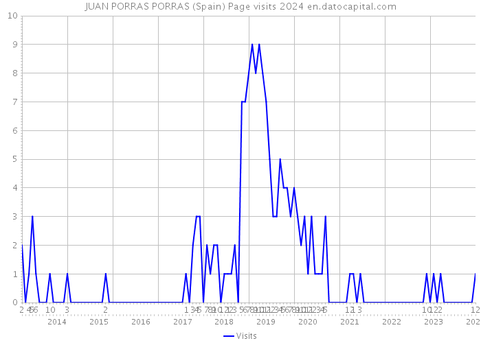 JUAN PORRAS PORRAS (Spain) Page visits 2024 