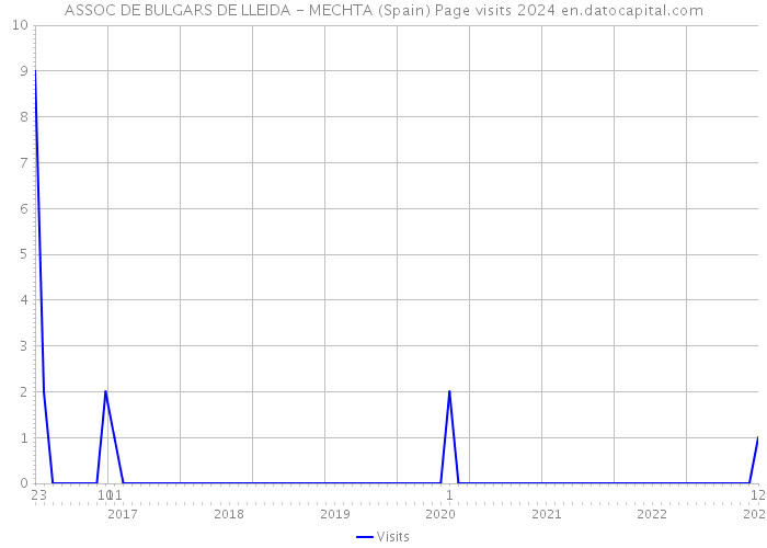 ASSOC DE BULGARS DE LLEIDA - MECHTA (Spain) Page visits 2024 