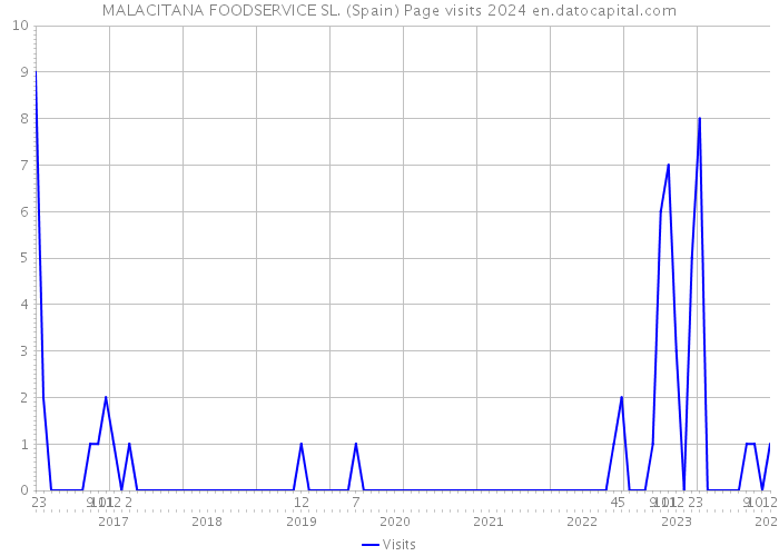 MALACITANA FOODSERVICE SL. (Spain) Page visits 2024 