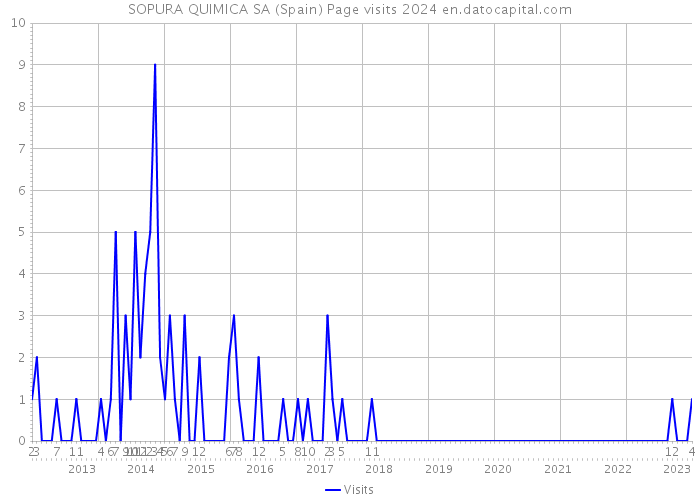 SOPURA QUIMICA SA (Spain) Page visits 2024 