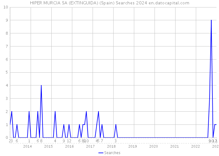 HIPER MURCIA SA (EXTINGUIDA) (Spain) Searches 2024 