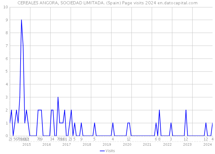 CEREALES ANGORA, SOCIEDAD LIMITADA. (Spain) Page visits 2024 