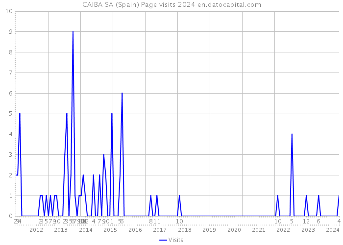 CAIBA SA (Spain) Page visits 2024 