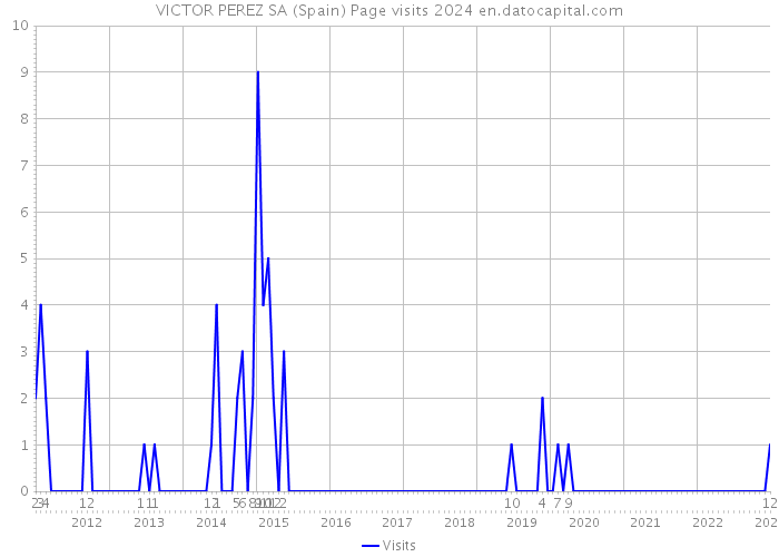 VICTOR PEREZ SA (Spain) Page visits 2024 