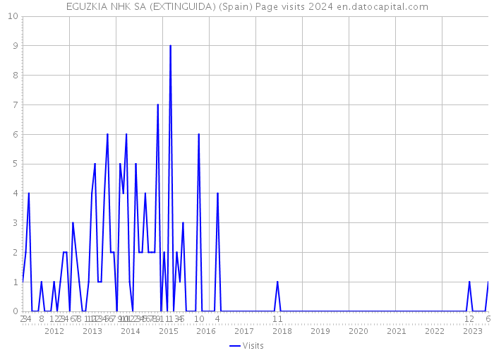 EGUZKIA NHK SA (EXTINGUIDA) (Spain) Page visits 2024 