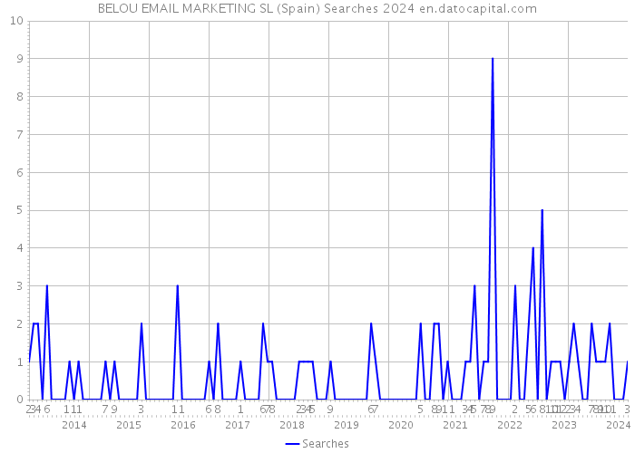 BELOU EMAIL MARKETING SL (Spain) Searches 2024 