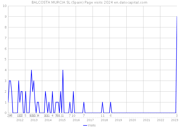 BALCOSTA MURCIA SL (Spain) Page visits 2024 