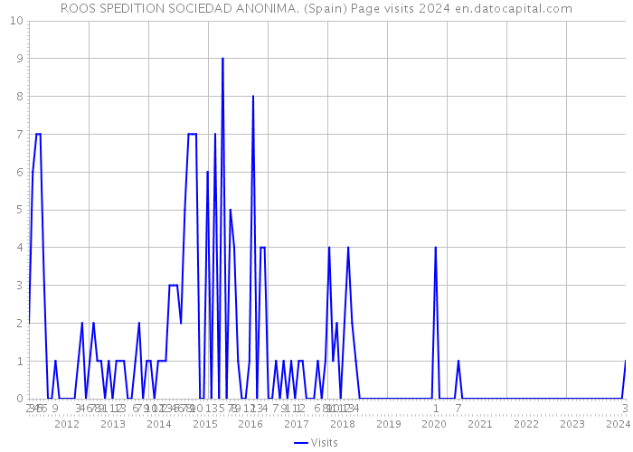 ROOS SPEDITION SOCIEDAD ANONIMA. (Spain) Page visits 2024 