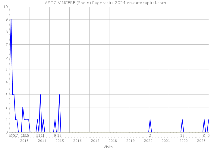 ASOC VINCERE (Spain) Page visits 2024 