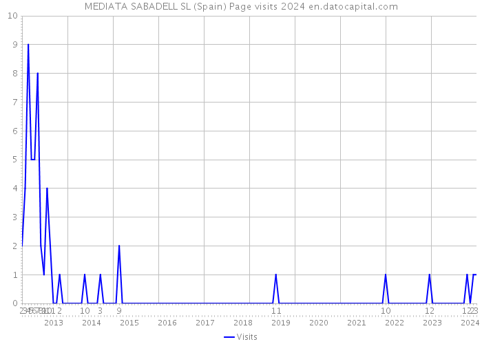 MEDIATA SABADELL SL (Spain) Page visits 2024 