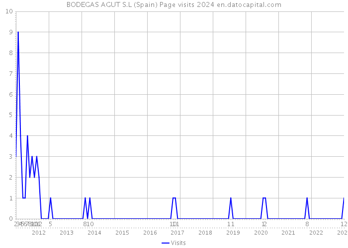 BODEGAS AGUT S.L (Spain) Page visits 2024 