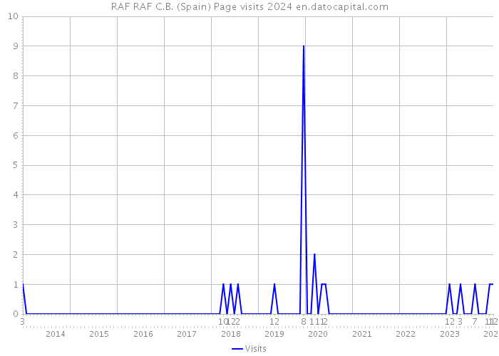 RAF RAF C.B. (Spain) Page visits 2024 