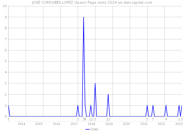 JOSE CORDOBES LOPEZ (Spain) Page visits 2024 