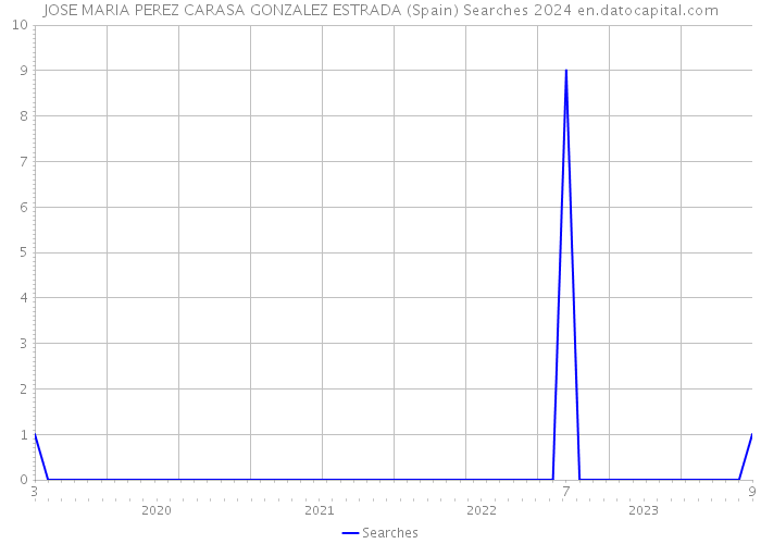 JOSE MARIA PEREZ CARASA GONZALEZ ESTRADA (Spain) Searches 2024 