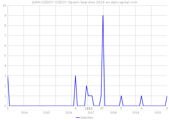 JUAN GODOY GODOY (Spain) Searches 2024 