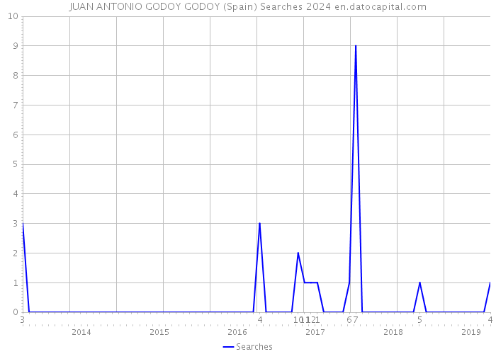 JUAN ANTONIO GODOY GODOY (Spain) Searches 2024 