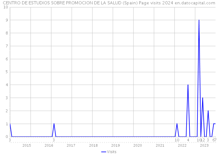 CENTRO DE ESTUDIOS SOBRE PROMOCION DE LA SALUD (Spain) Page visits 2024 