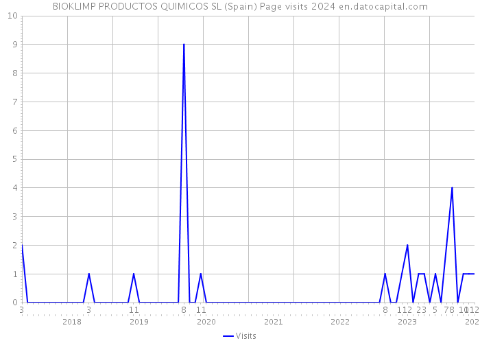 BIOKLIMP PRODUCTOS QUIMICOS SL (Spain) Page visits 2024 