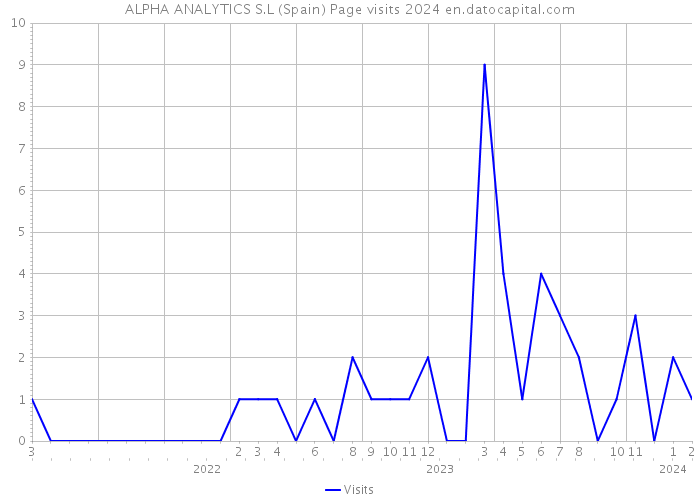 ALPHA ANALYTICS S.L (Spain) Page visits 2024 