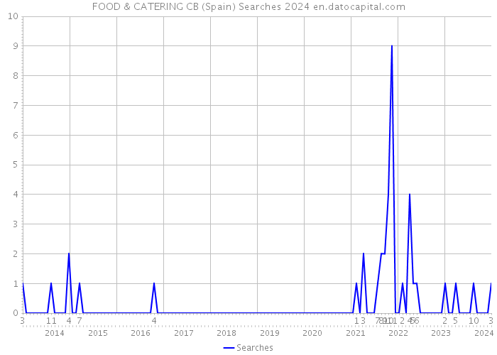 FOOD & CATERING CB (Spain) Searches 2024 
