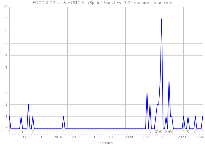 FOOD & DRINK & MUSIC SL. (Spain) Searches 2024 