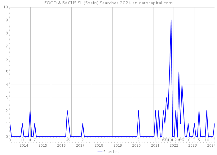 FOOD & BACUS SL (Spain) Searches 2024 