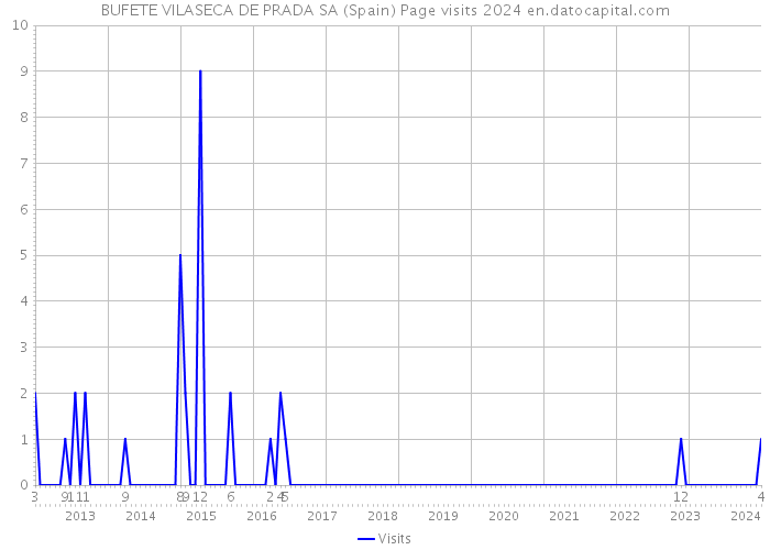 BUFETE VILASECA DE PRADA SA (Spain) Page visits 2024 