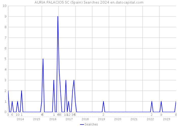 AURIA PALACIOS SC (Spain) Searches 2024 