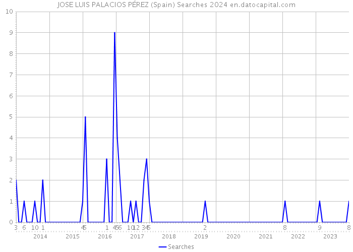 JOSE LUIS PALACIOS PÉREZ (Spain) Searches 2024 
