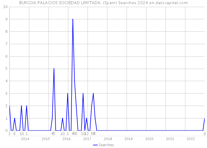 BURGOA PALACIOS SOCIEDAD LIMITADA. (Spain) Searches 2024 